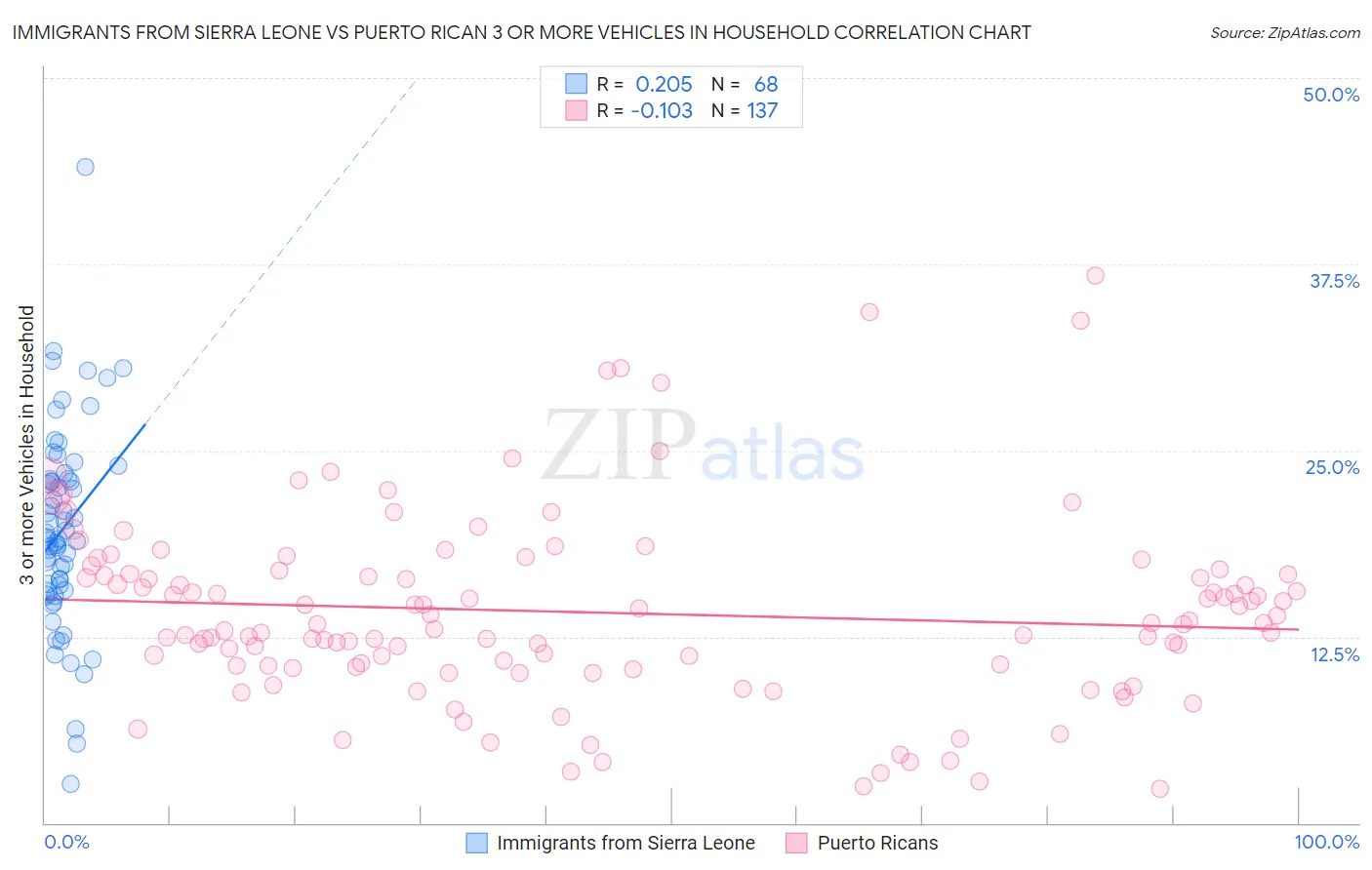 Immigrants from Sierra Leone vs Puerto Rican 3 or more Vehicles in Household