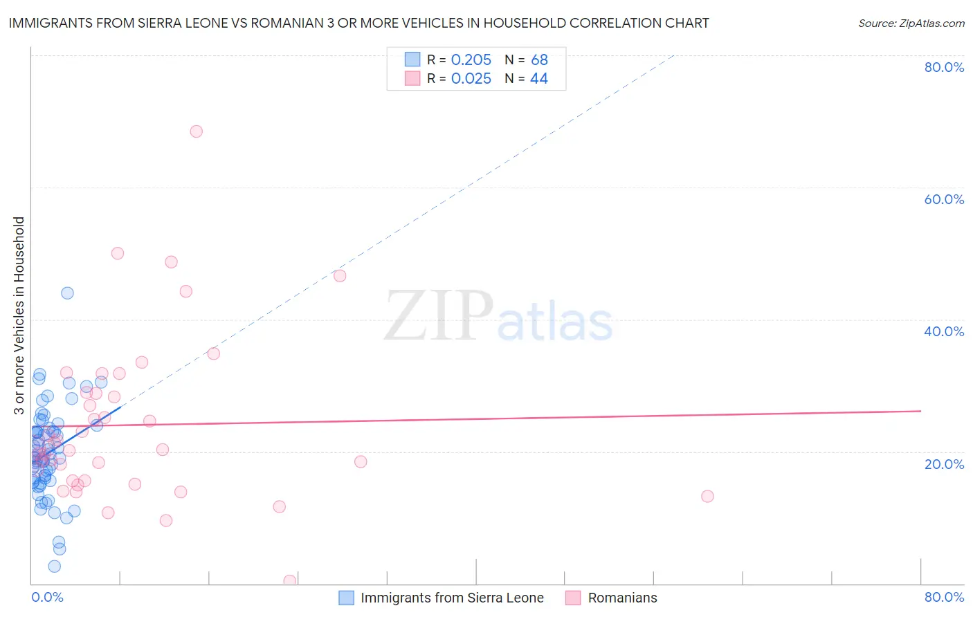 Immigrants from Sierra Leone vs Romanian 3 or more Vehicles in Household