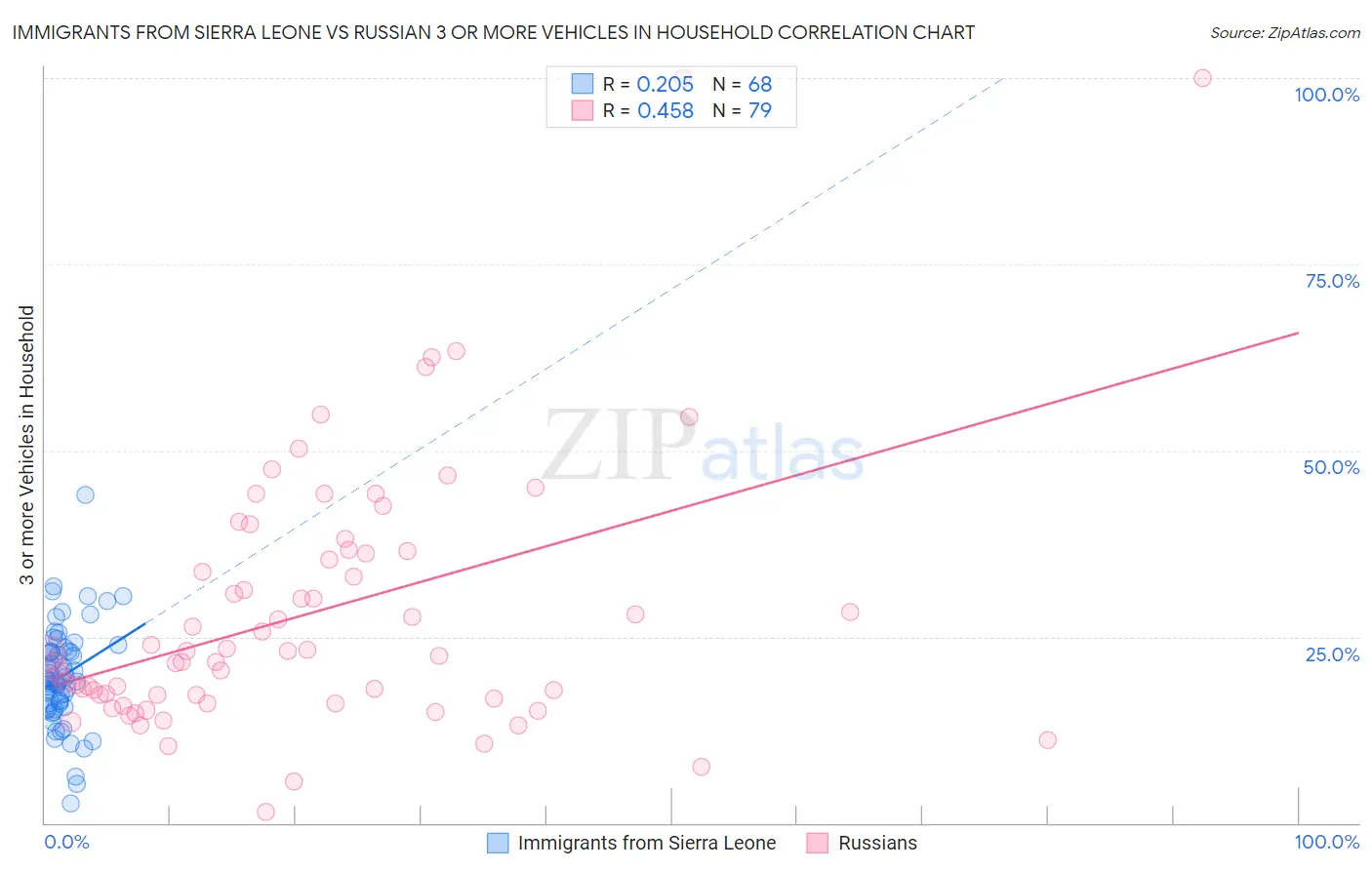 Immigrants from Sierra Leone vs Russian 3 or more Vehicles in Household