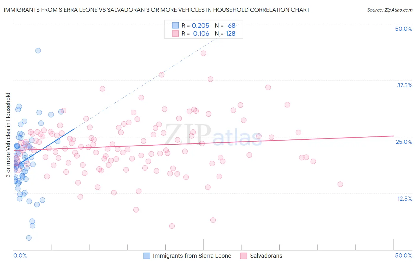 Immigrants from Sierra Leone vs Salvadoran 3 or more Vehicles in Household