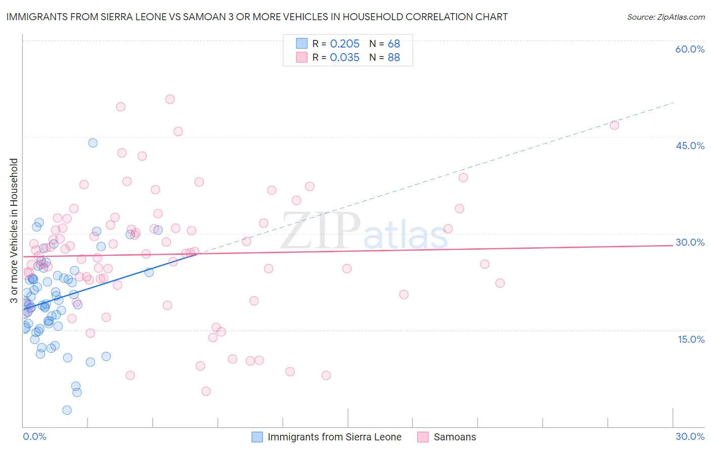 Immigrants from Sierra Leone vs Samoan 3 or more Vehicles in Household