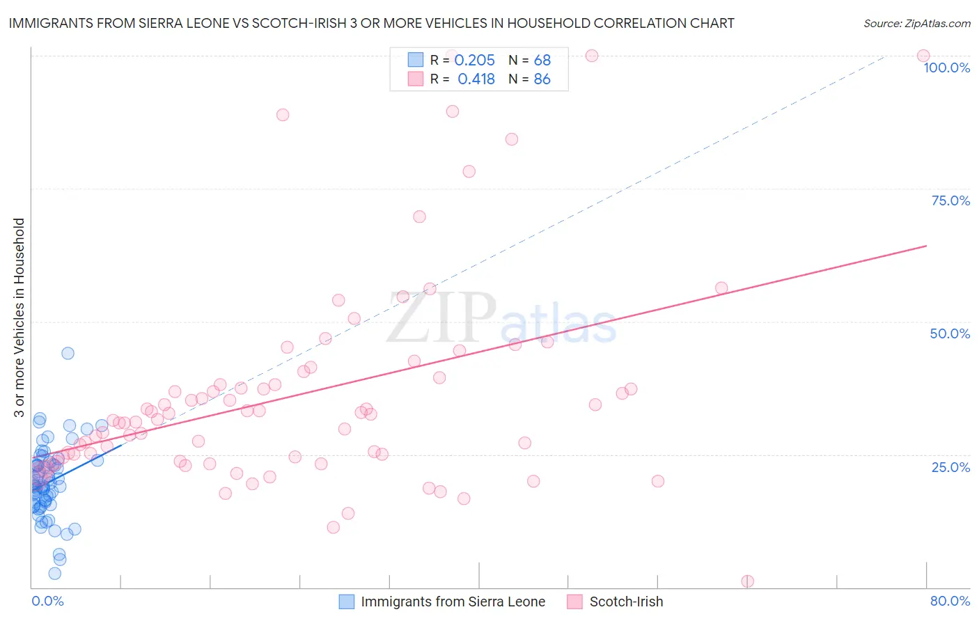 Immigrants from Sierra Leone vs Scotch-Irish 3 or more Vehicles in Household