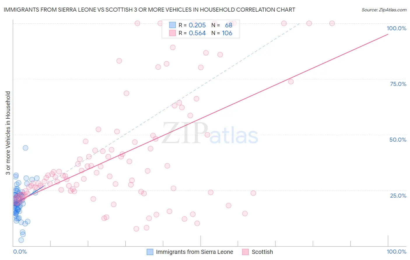 Immigrants from Sierra Leone vs Scottish 3 or more Vehicles in Household