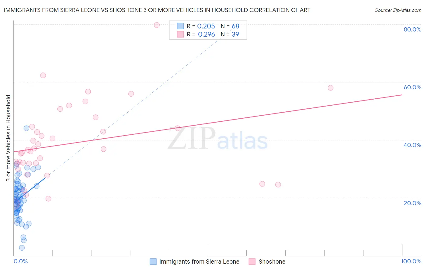 Immigrants from Sierra Leone vs Shoshone 3 or more Vehicles in Household