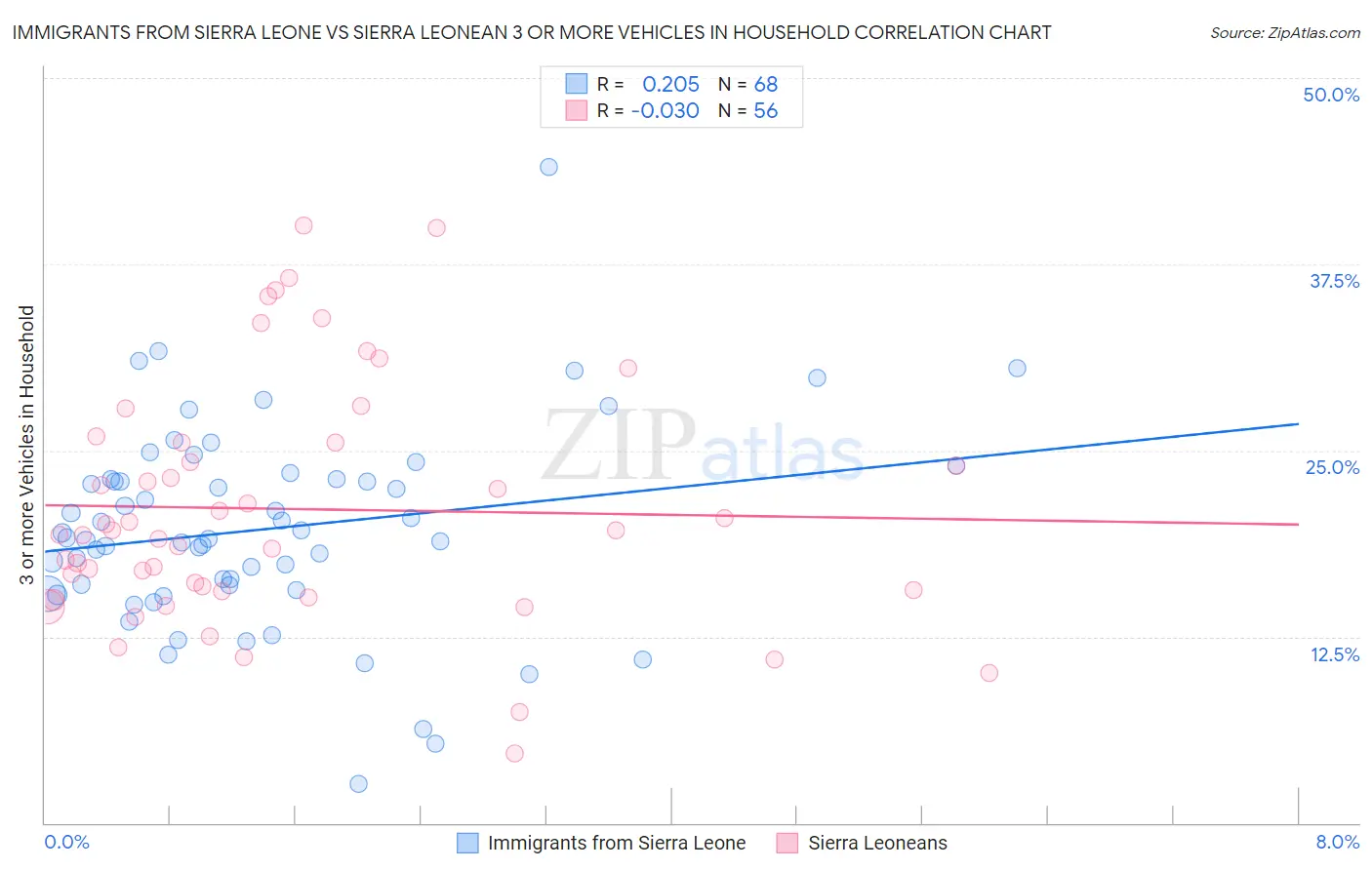 Immigrants from Sierra Leone vs Sierra Leonean 3 or more Vehicles in Household