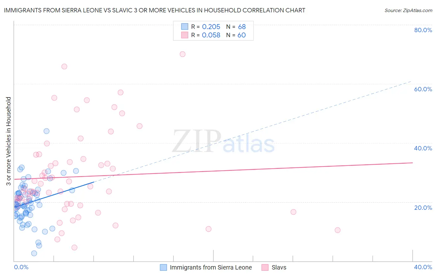 Immigrants from Sierra Leone vs Slavic 3 or more Vehicles in Household