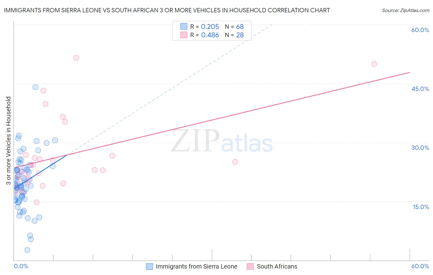 Immigrants from Sierra Leone vs South African 3 or more Vehicles in Household