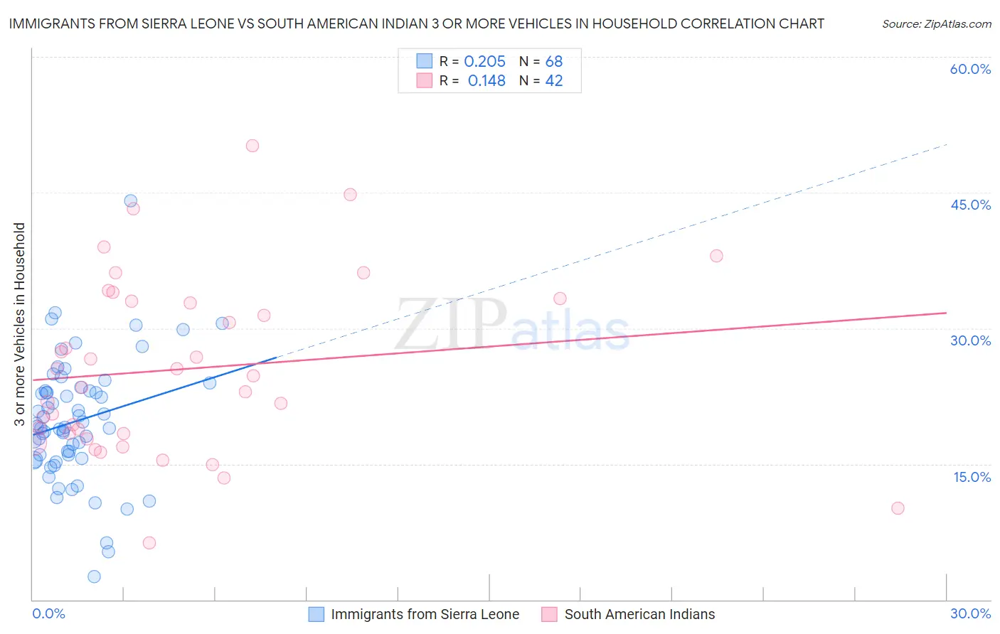 Immigrants from Sierra Leone vs South American Indian 3 or more Vehicles in Household