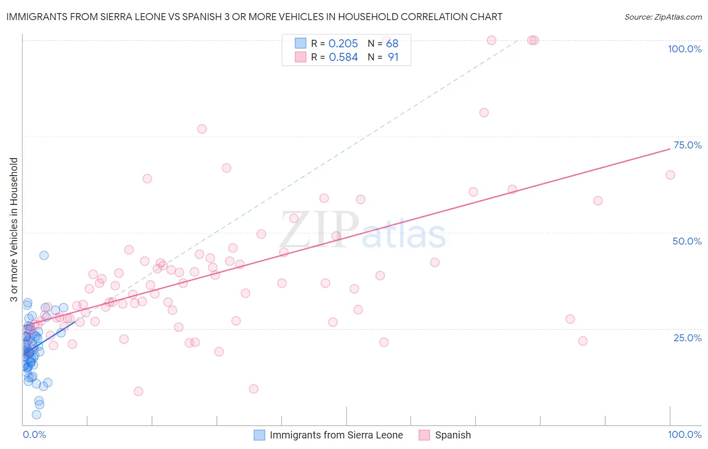 Immigrants from Sierra Leone vs Spanish 3 or more Vehicles in Household
