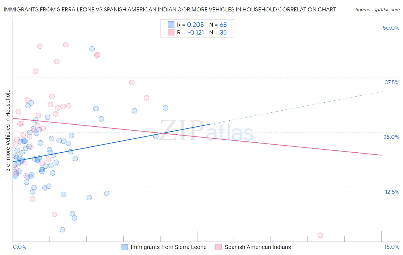 Immigrants from Sierra Leone vs Spanish American Indian 3 or more Vehicles in Household