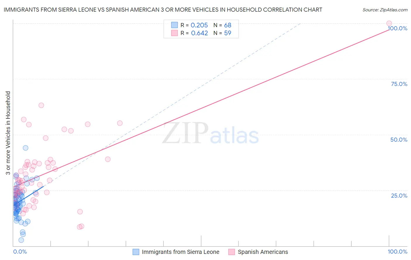 Immigrants from Sierra Leone vs Spanish American 3 or more Vehicles in Household