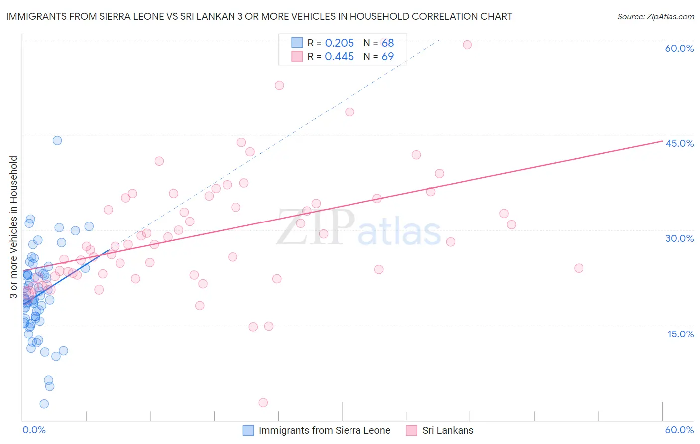 Immigrants from Sierra Leone vs Sri Lankan 3 or more Vehicles in Household