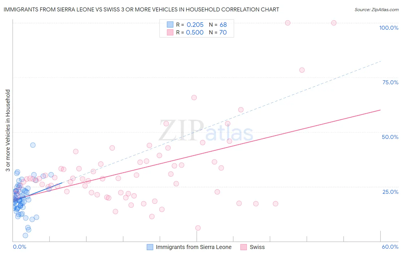 Immigrants from Sierra Leone vs Swiss 3 or more Vehicles in Household