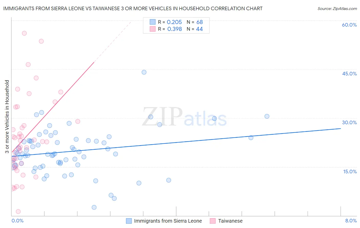 Immigrants from Sierra Leone vs Taiwanese 3 or more Vehicles in Household