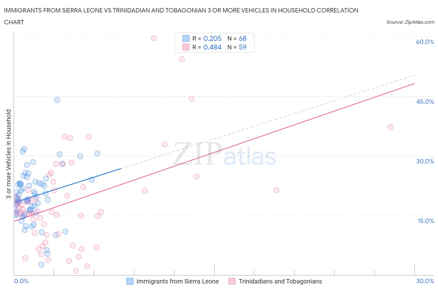 Immigrants from Sierra Leone vs Trinidadian and Tobagonian 3 or more Vehicles in Household