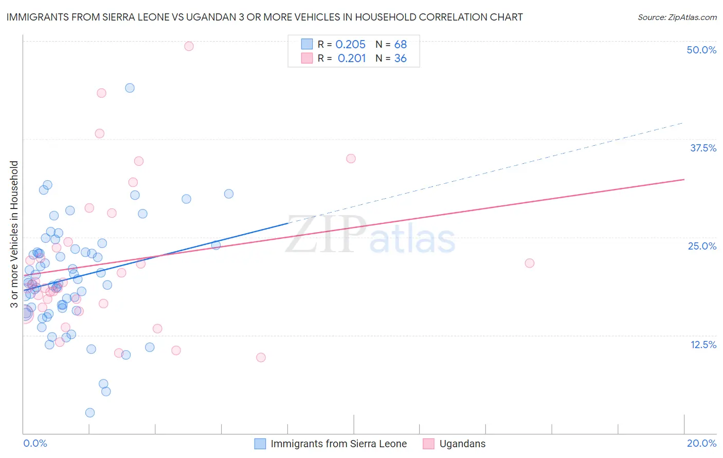 Immigrants from Sierra Leone vs Ugandan 3 or more Vehicles in Household