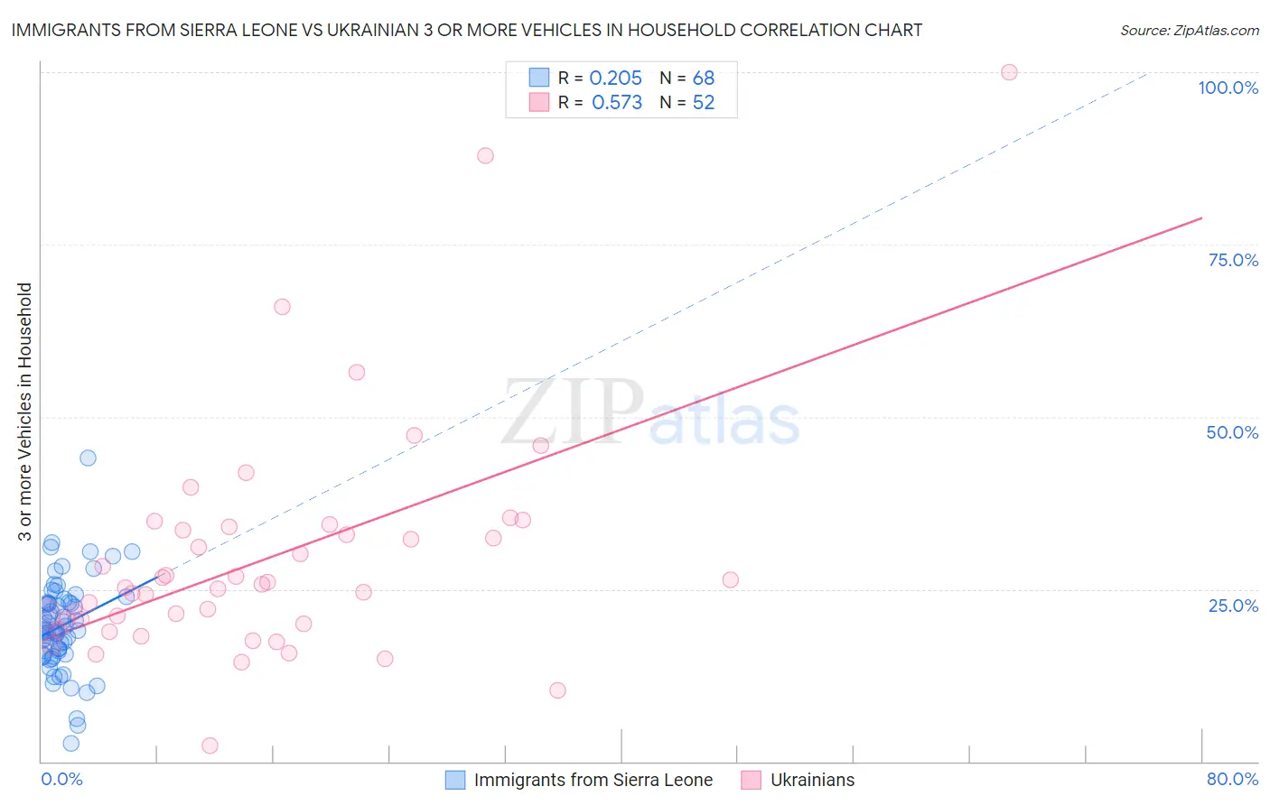 Immigrants from Sierra Leone vs Ukrainian 3 or more Vehicles in Household