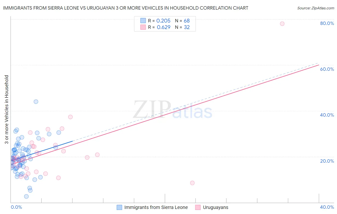 Immigrants from Sierra Leone vs Uruguayan 3 or more Vehicles in Household