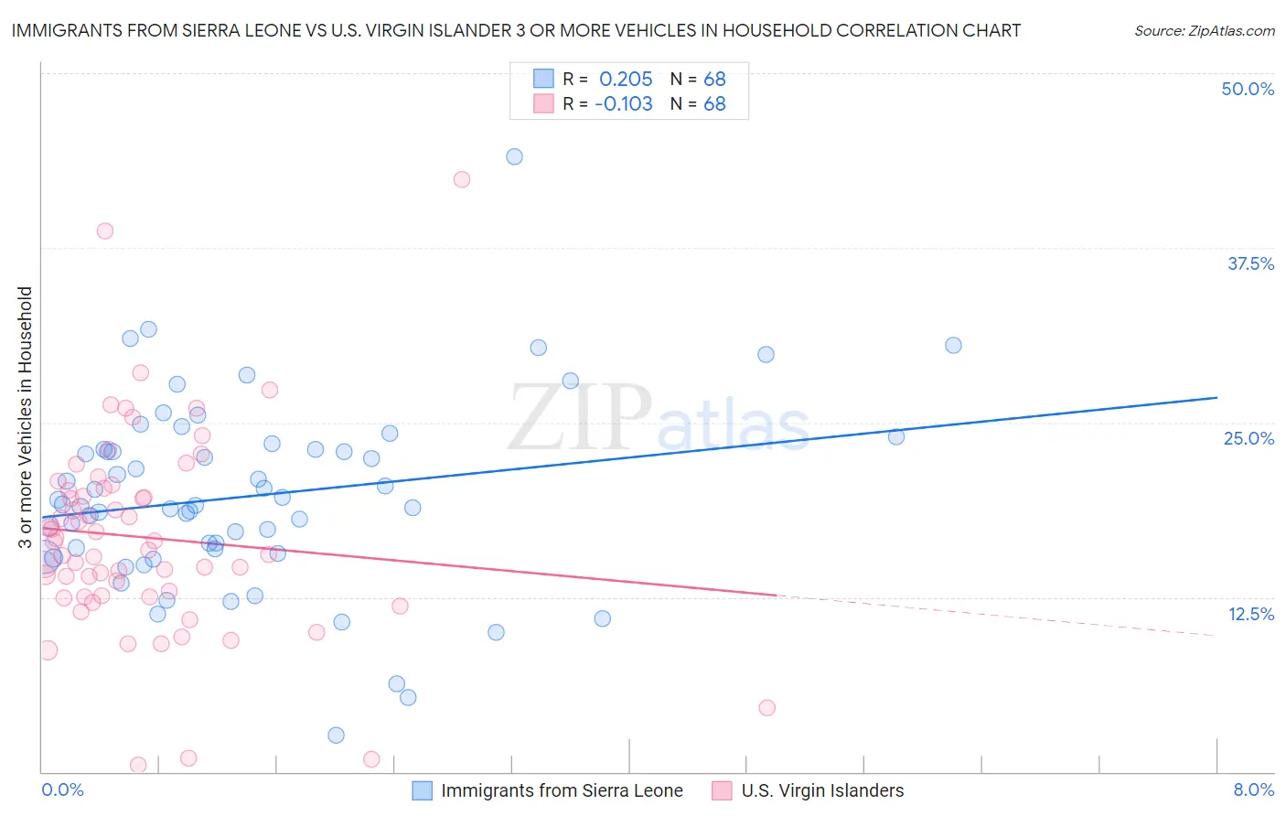 Immigrants from Sierra Leone vs U.S. Virgin Islander 3 or more Vehicles in Household