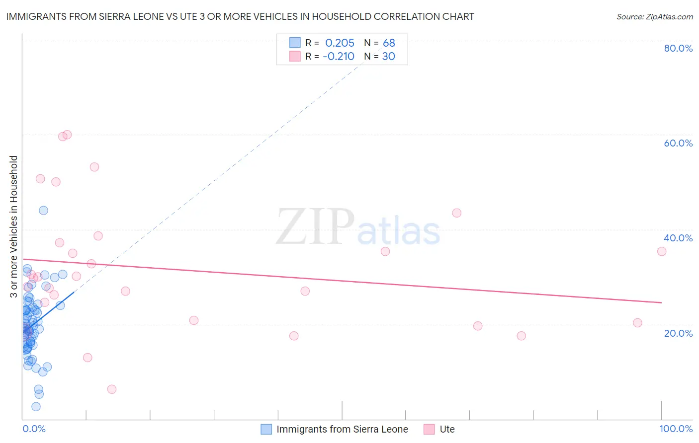 Immigrants from Sierra Leone vs Ute 3 or more Vehicles in Household