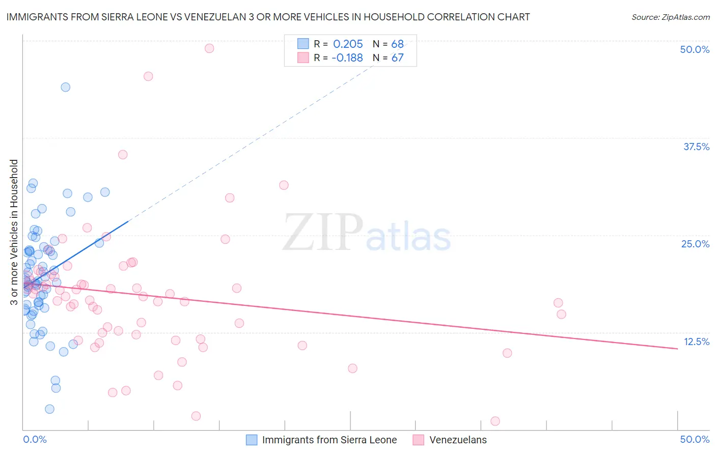 Immigrants from Sierra Leone vs Venezuelan 3 or more Vehicles in Household