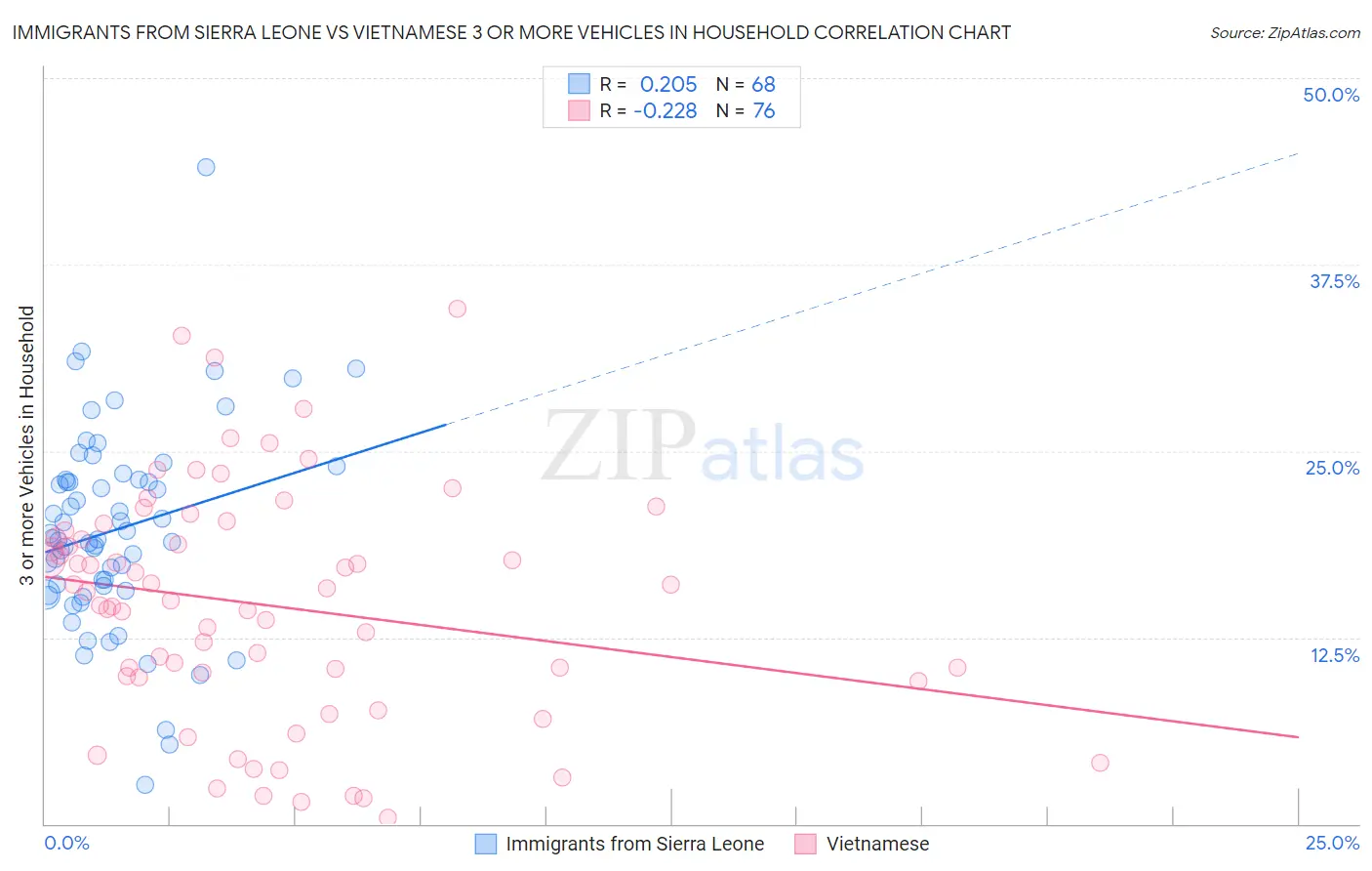 Immigrants from Sierra Leone vs Vietnamese 3 or more Vehicles in Household