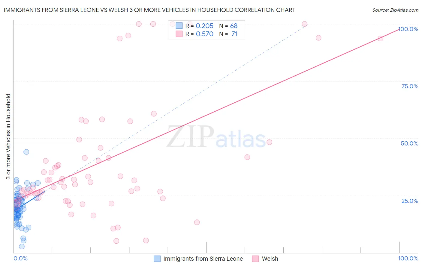 Immigrants from Sierra Leone vs Welsh 3 or more Vehicles in Household