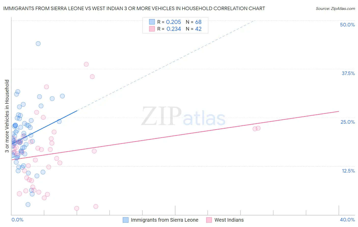 Immigrants from Sierra Leone vs West Indian 3 or more Vehicles in Household