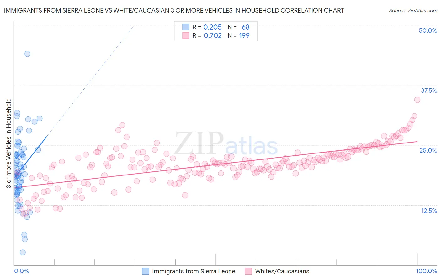 Immigrants from Sierra Leone vs White/Caucasian 3 or more Vehicles in Household