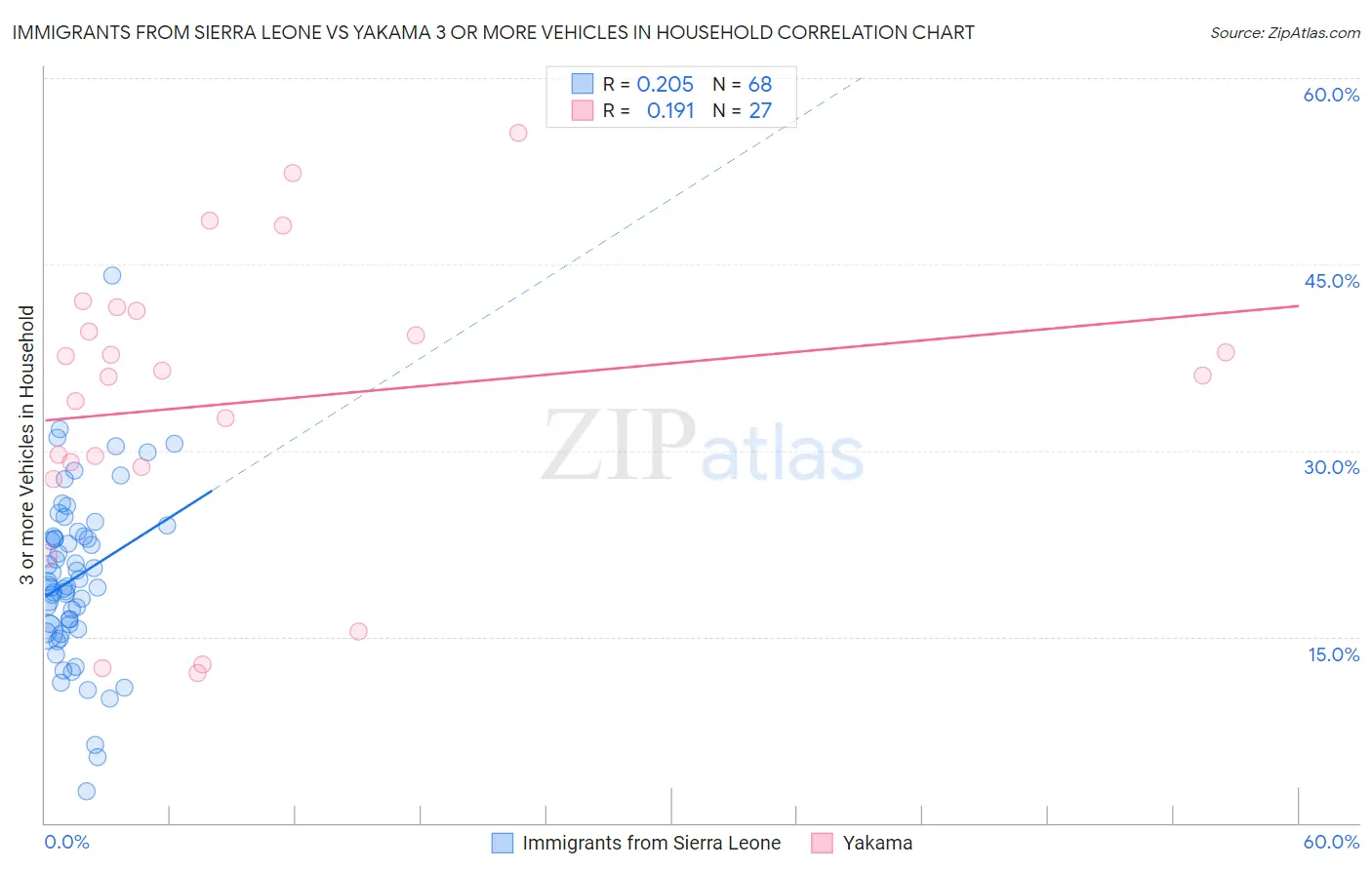 Immigrants from Sierra Leone vs Yakama 3 or more Vehicles in Household