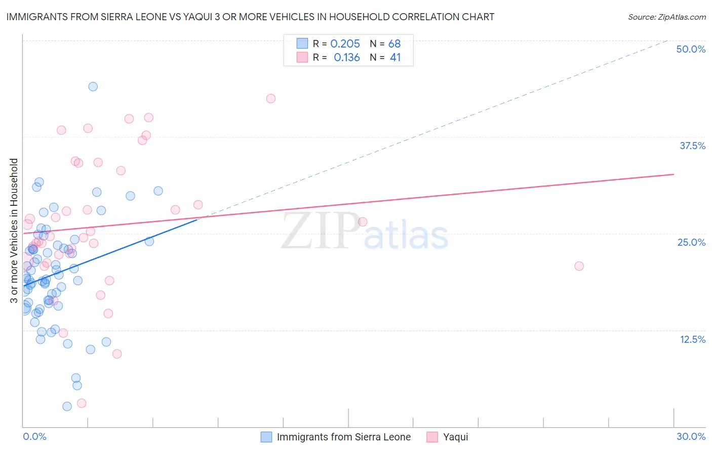 Immigrants from Sierra Leone vs Yaqui 3 or more Vehicles in Household