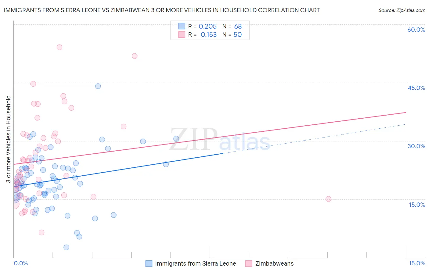 Immigrants from Sierra Leone vs Zimbabwean 3 or more Vehicles in Household
