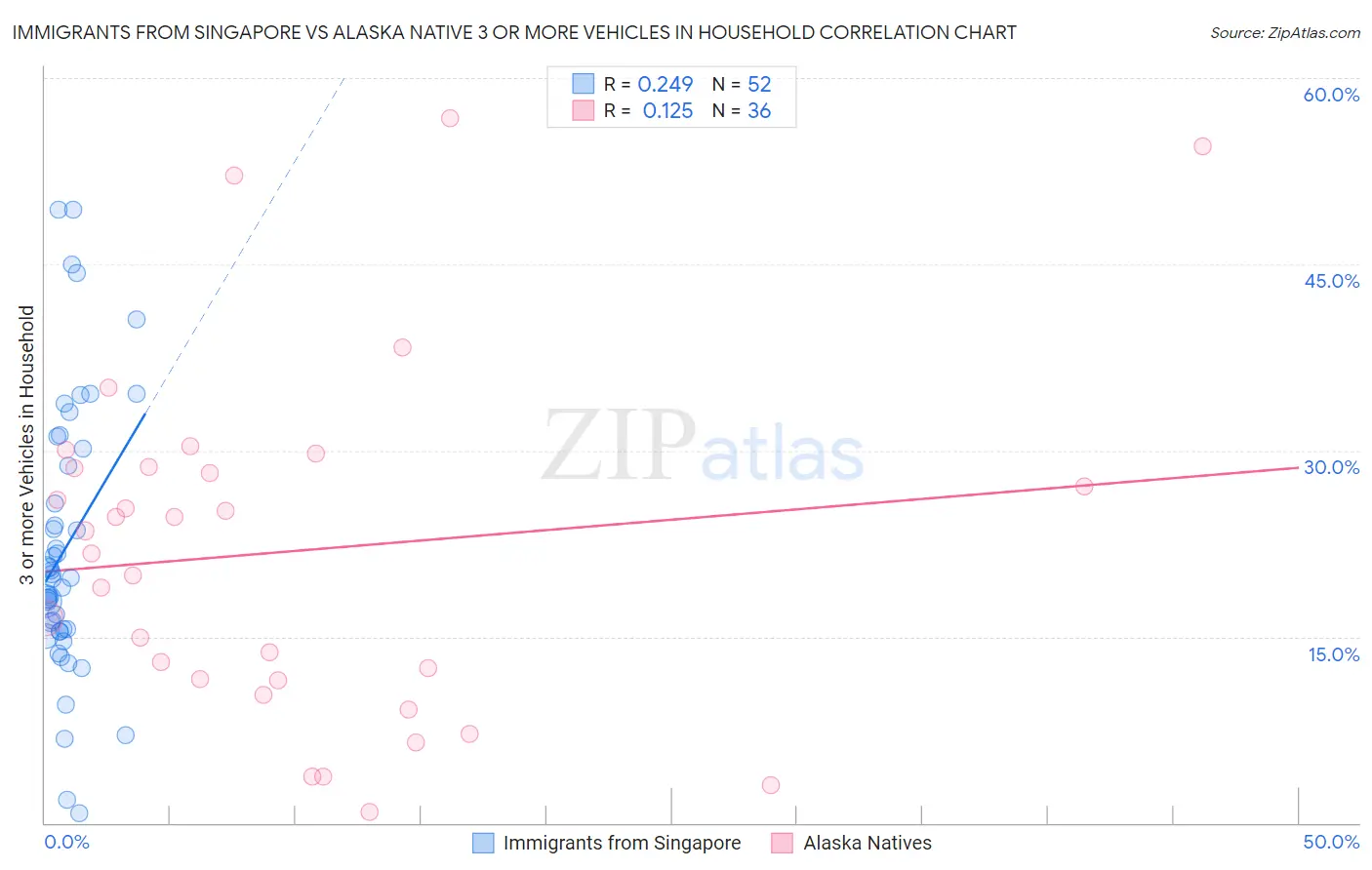 Immigrants from Singapore vs Alaska Native 3 or more Vehicles in Household