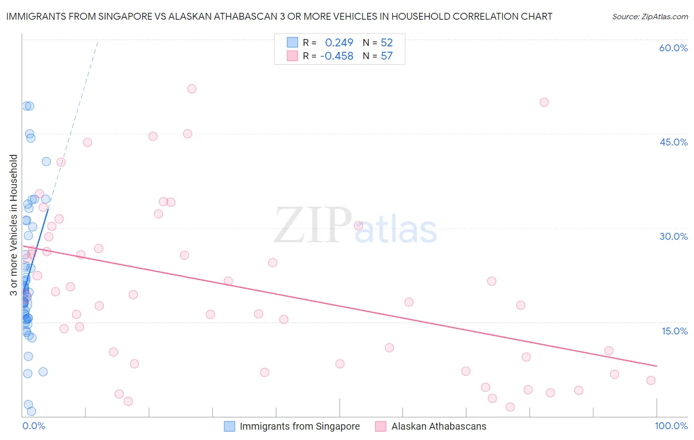 Immigrants from Singapore vs Alaskan Athabascan 3 or more Vehicles in Household
