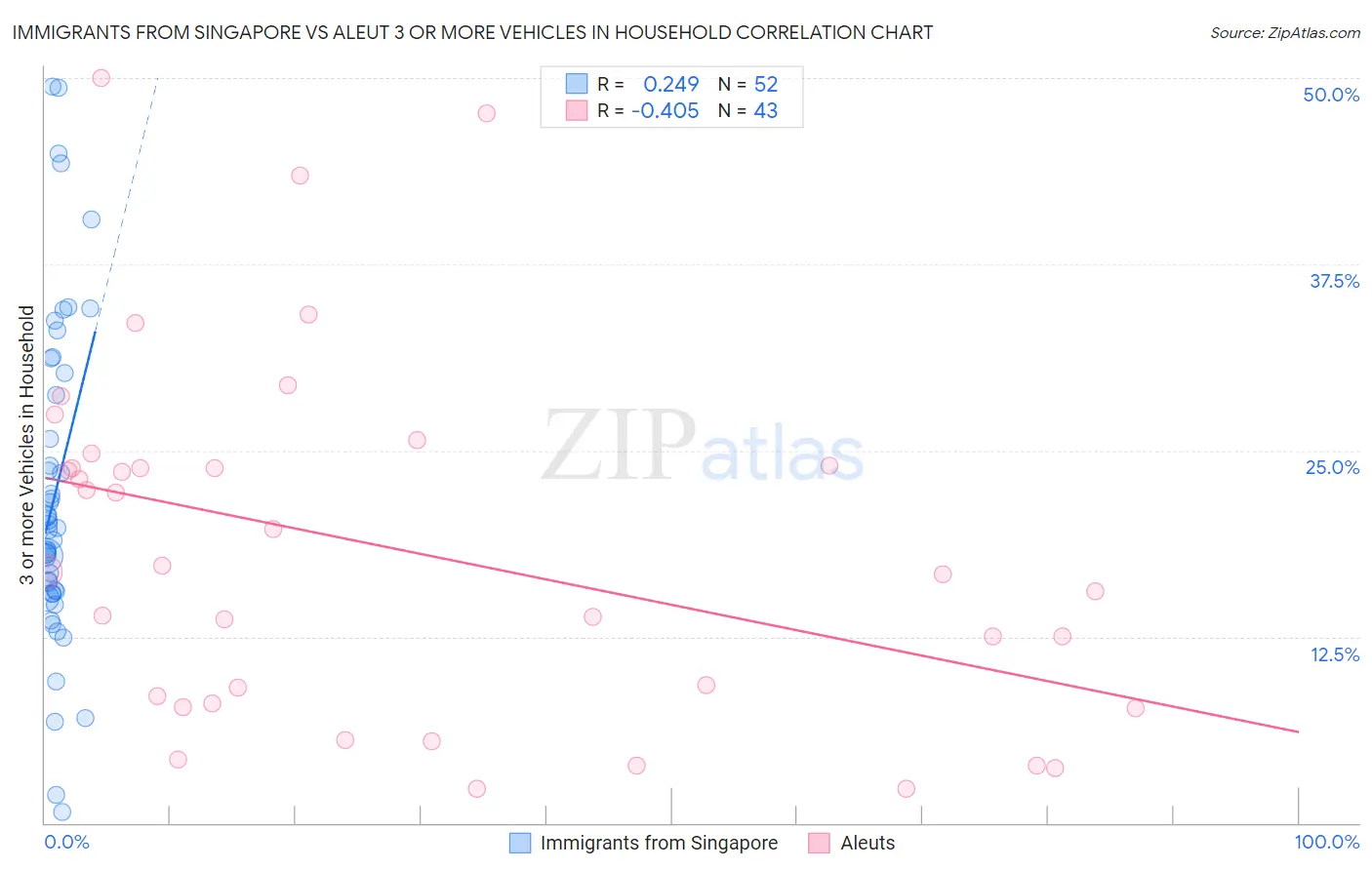 Immigrants from Singapore vs Aleut 3 or more Vehicles in Household