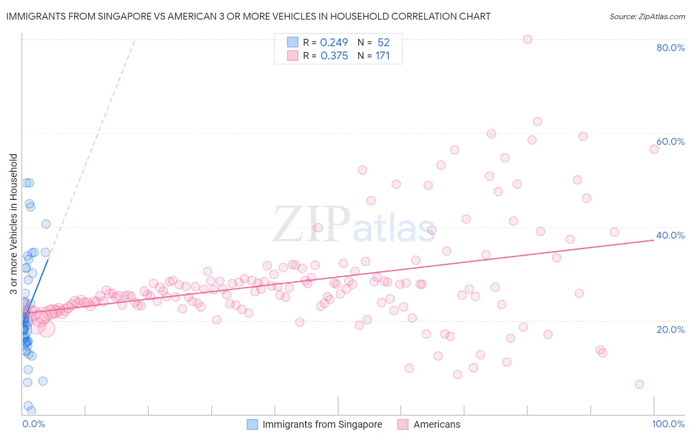 Immigrants from Singapore vs American 3 or more Vehicles in Household