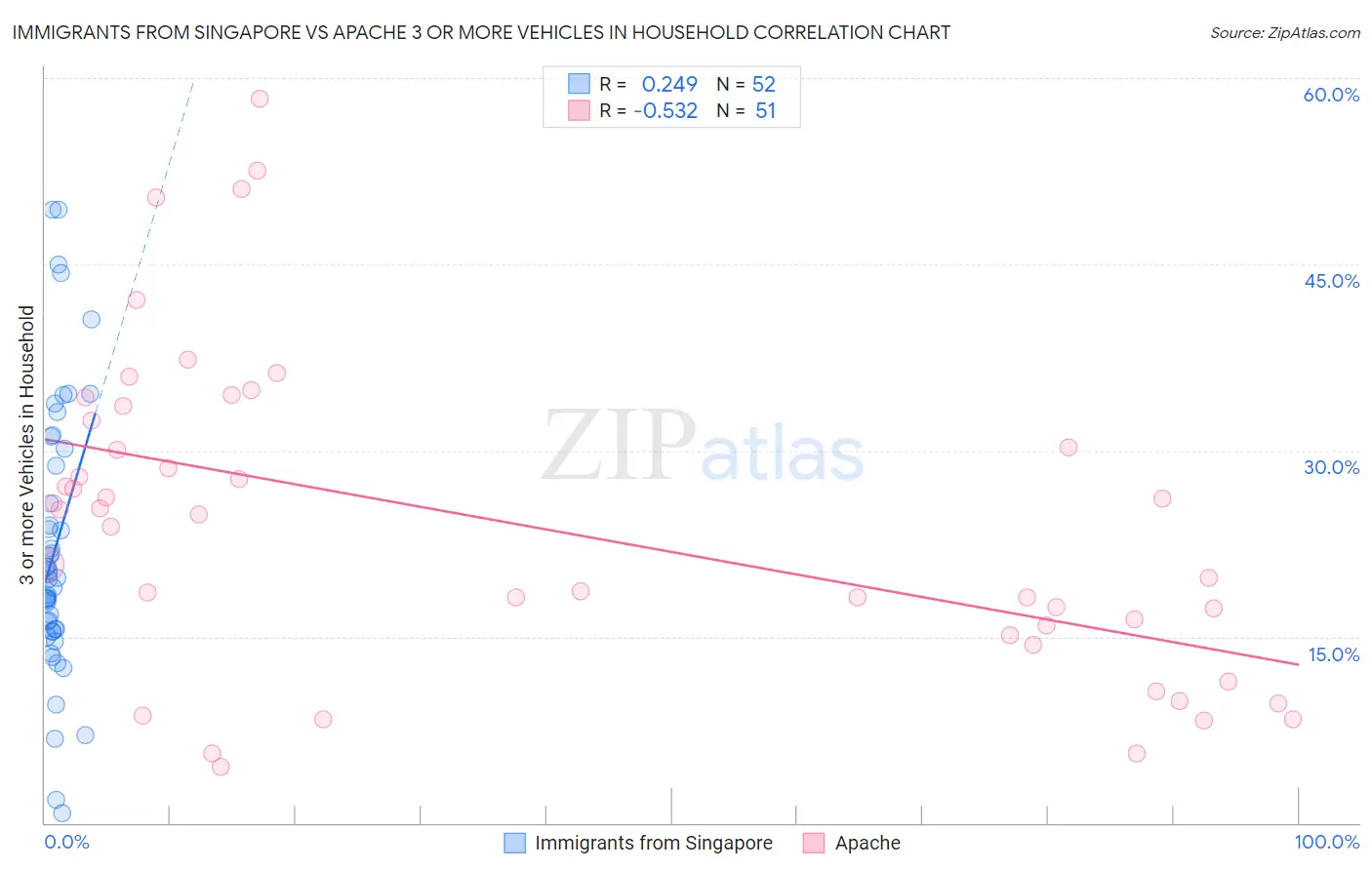 Immigrants from Singapore vs Apache 3 or more Vehicles in Household