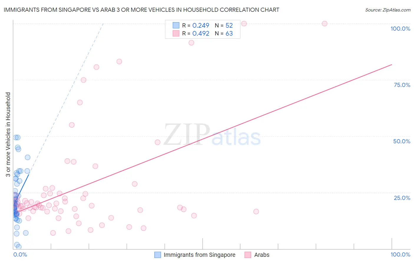 Immigrants from Singapore vs Arab 3 or more Vehicles in Household