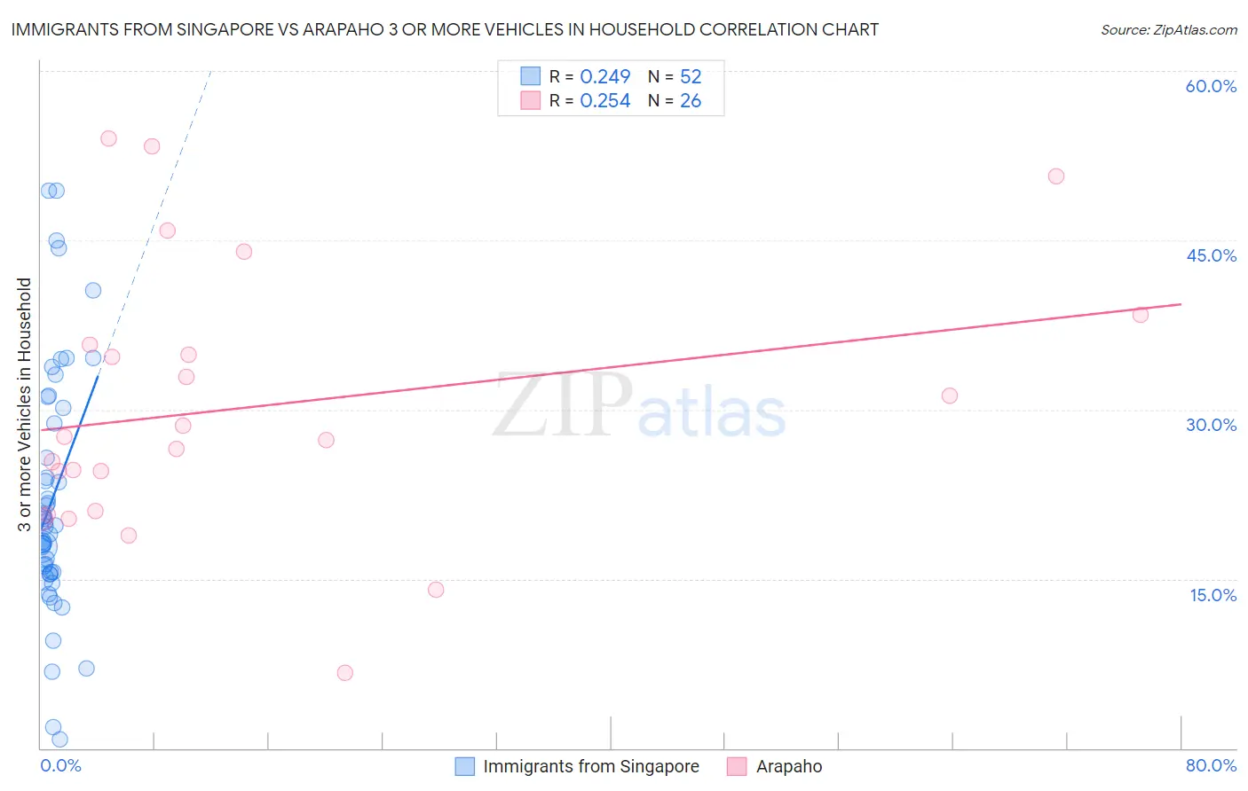 Immigrants from Singapore vs Arapaho 3 or more Vehicles in Household