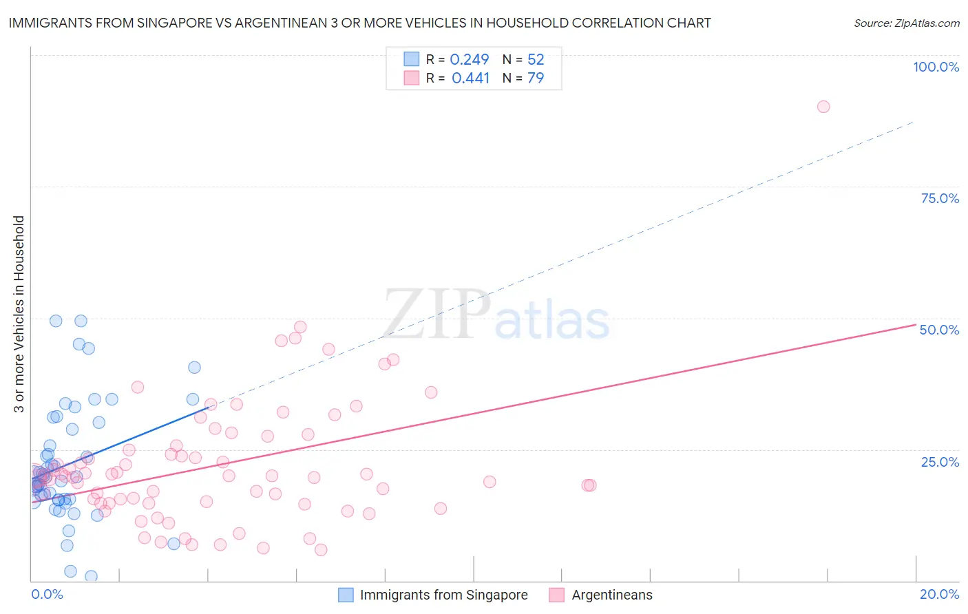Immigrants from Singapore vs Argentinean 3 or more Vehicles in Household