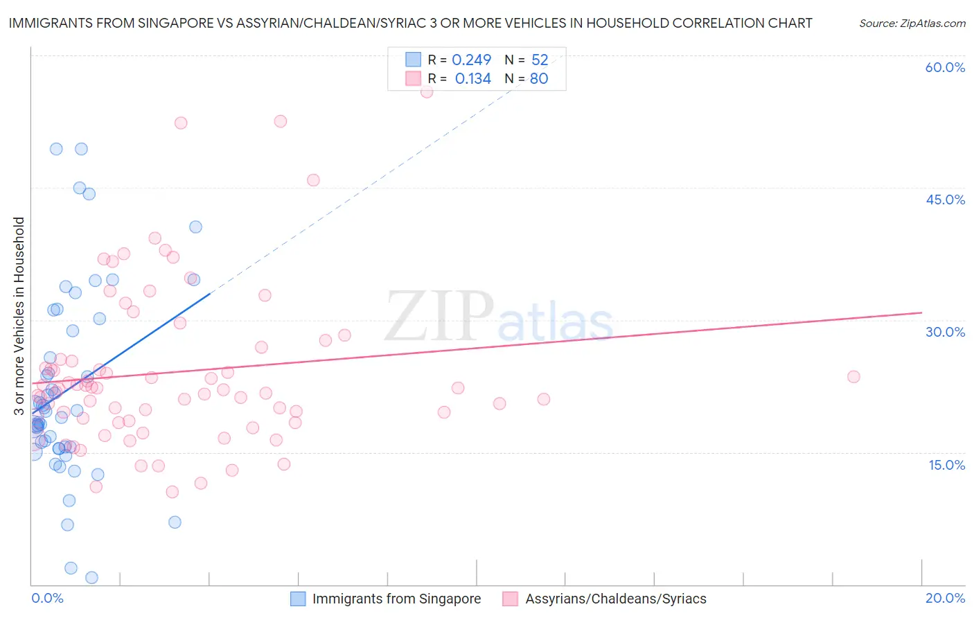 Immigrants from Singapore vs Assyrian/Chaldean/Syriac 3 or more Vehicles in Household