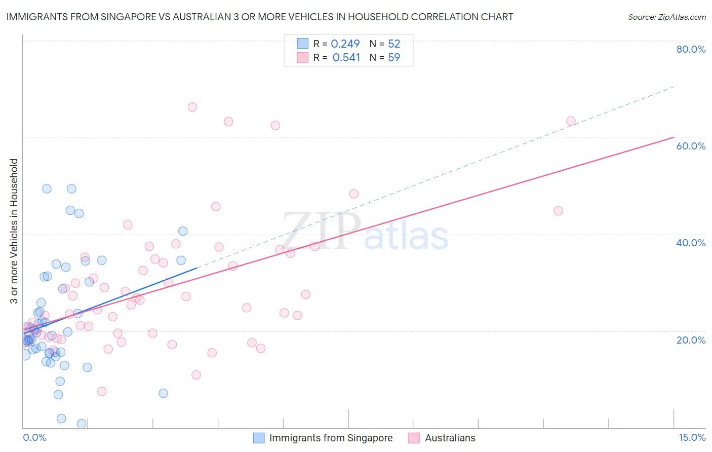 Immigrants from Singapore vs Australian 3 or more Vehicles in Household