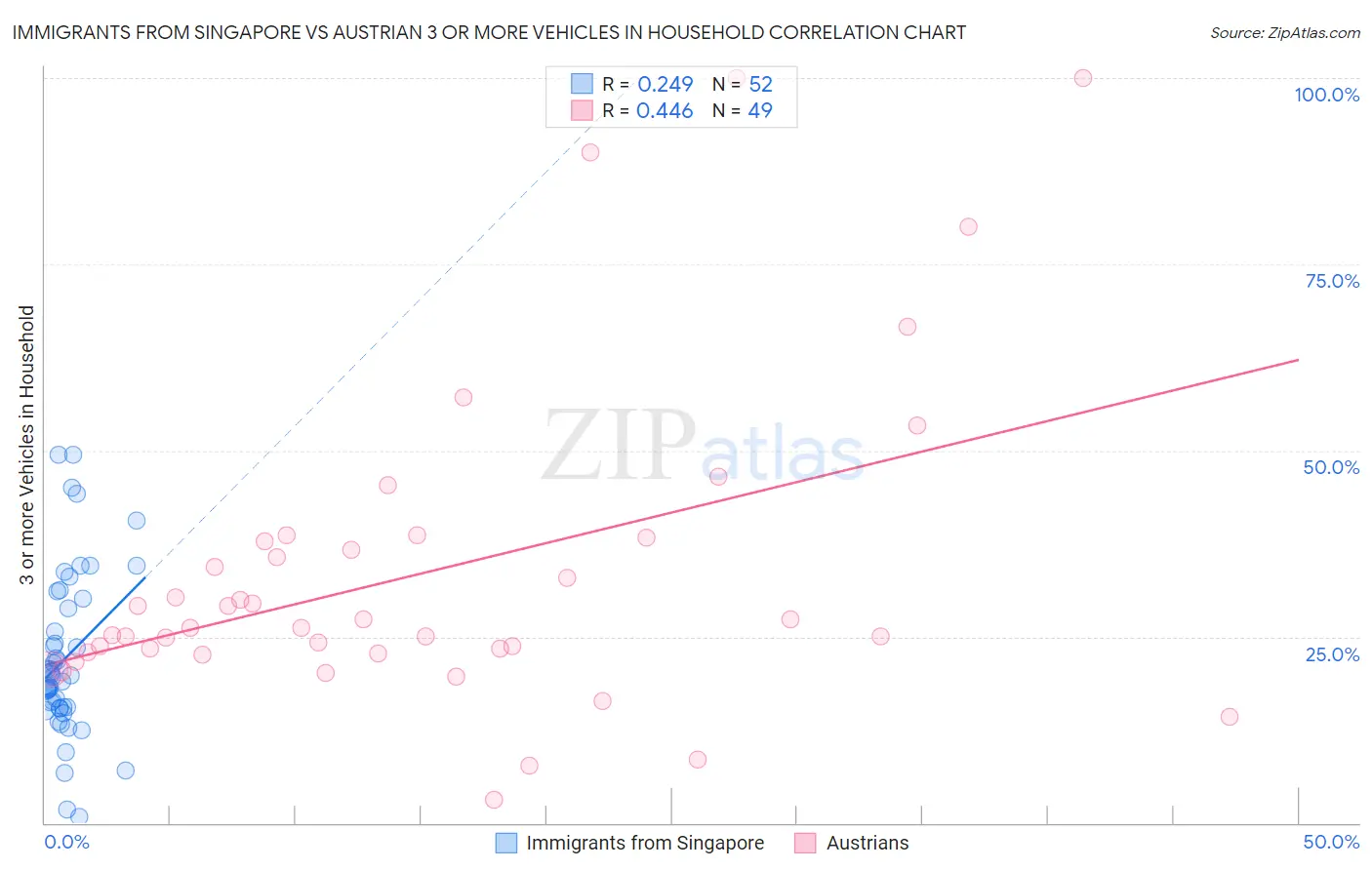 Immigrants from Singapore vs Austrian 3 or more Vehicles in Household
