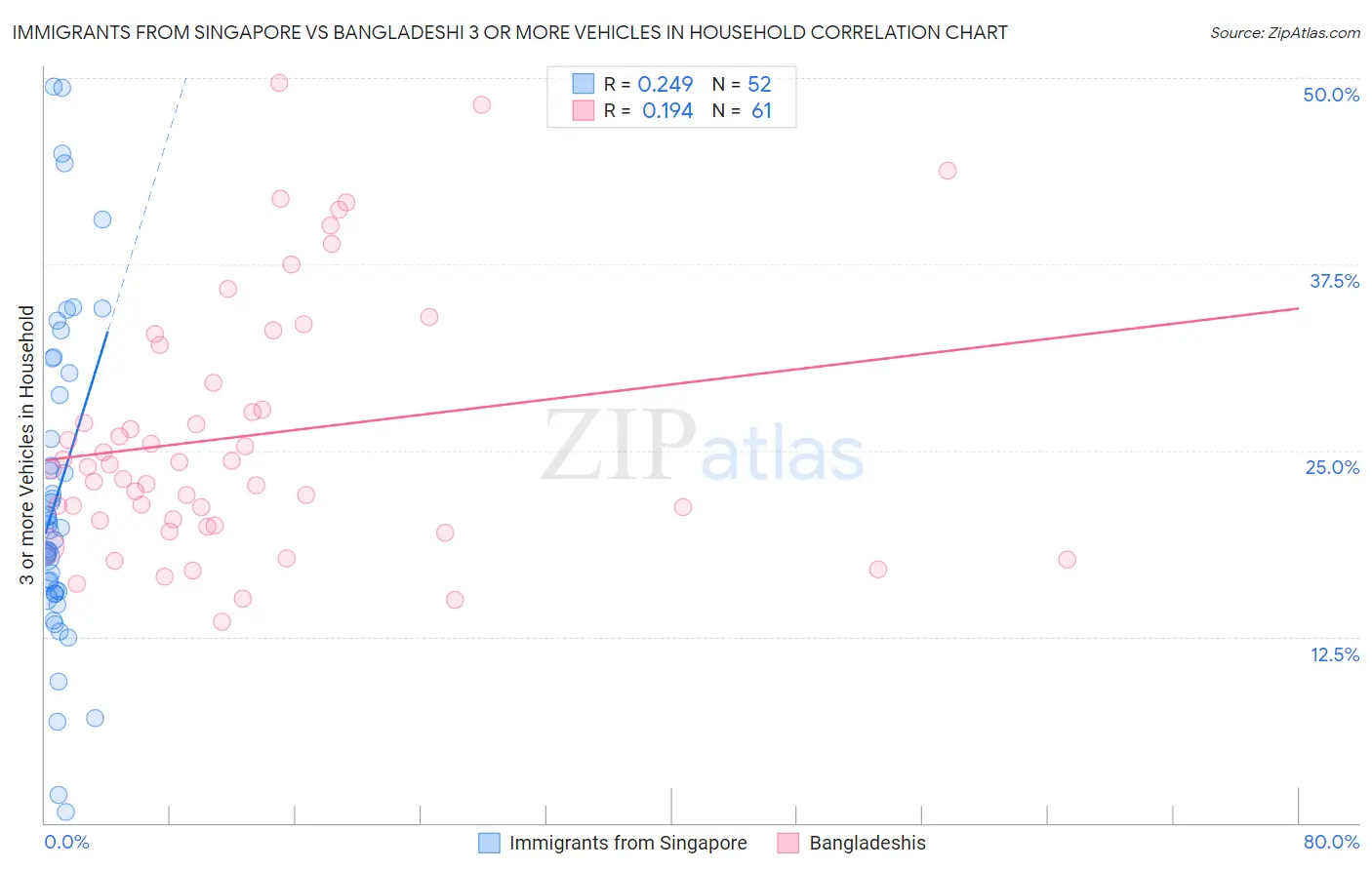 Immigrants from Singapore vs Bangladeshi 3 or more Vehicles in Household