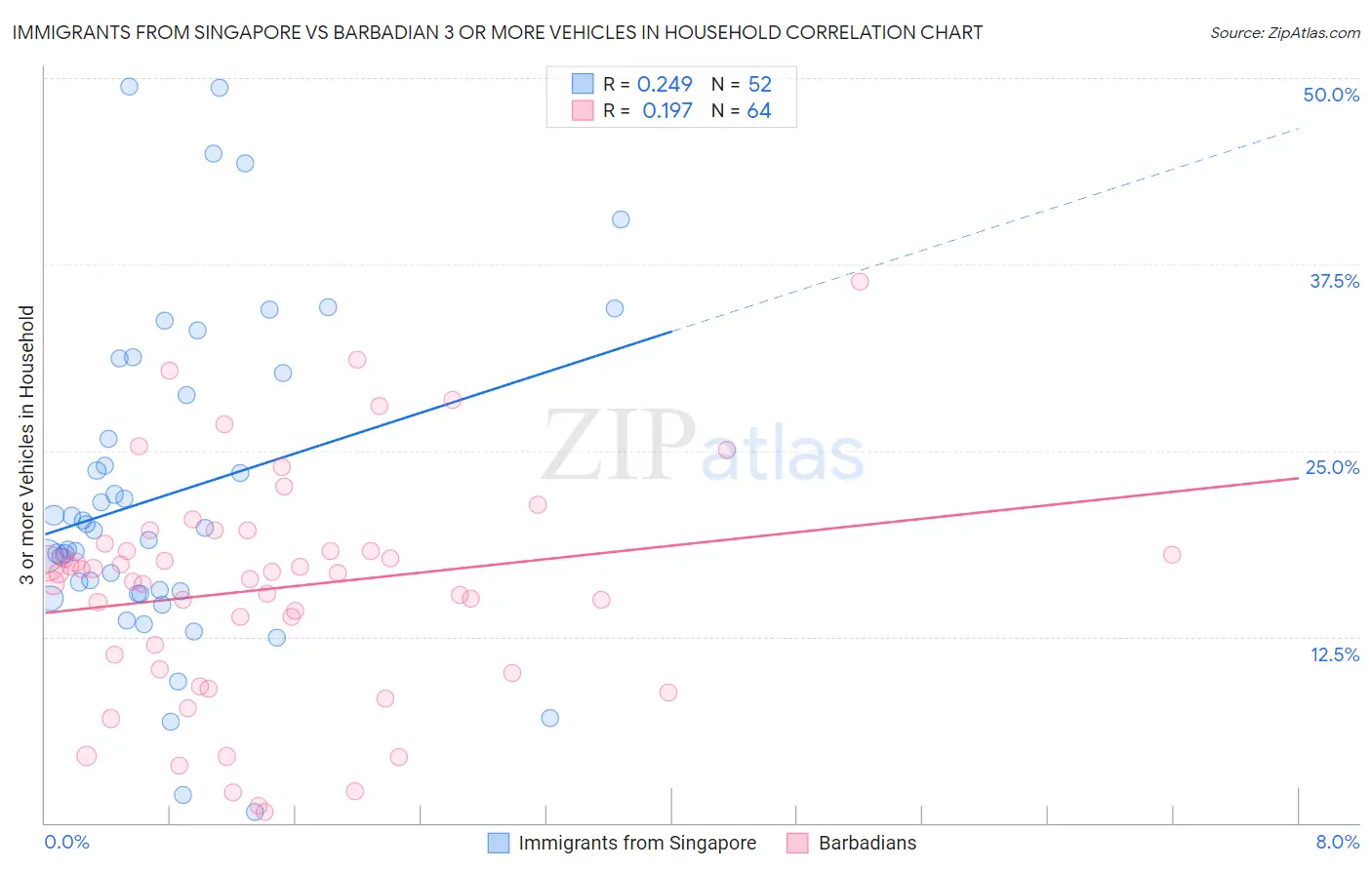 Immigrants from Singapore vs Barbadian 3 or more Vehicles in Household