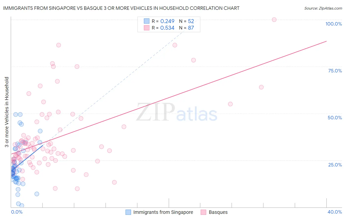 Immigrants from Singapore vs Basque 3 or more Vehicles in Household