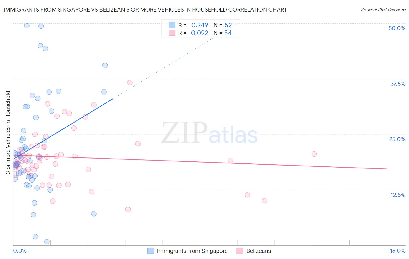 Immigrants from Singapore vs Belizean 3 or more Vehicles in Household