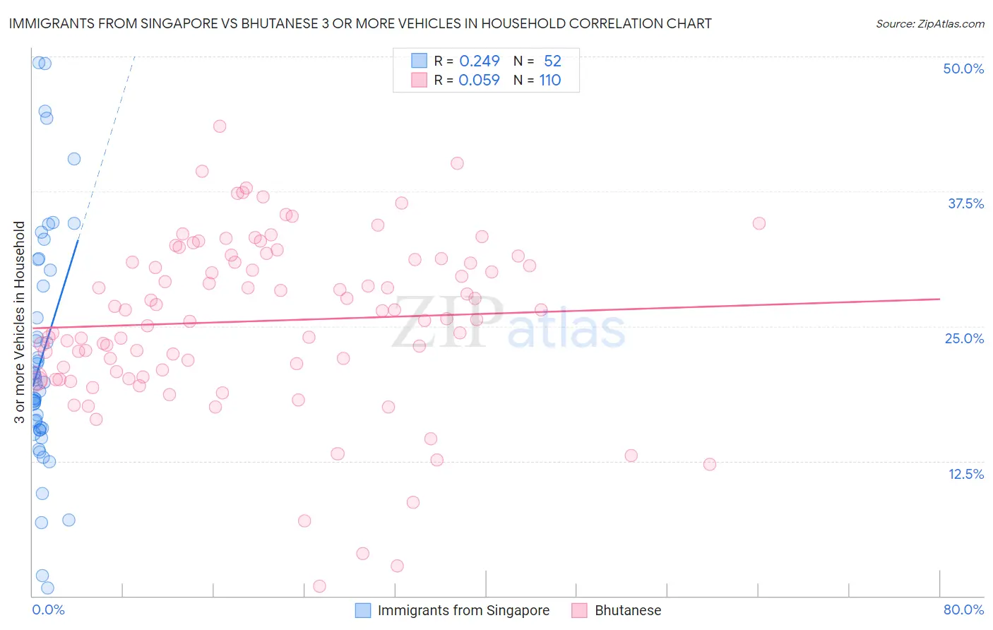 Immigrants from Singapore vs Bhutanese 3 or more Vehicles in Household