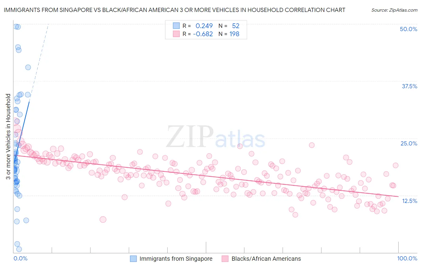 Immigrants from Singapore vs Black/African American 3 or more Vehicles in Household