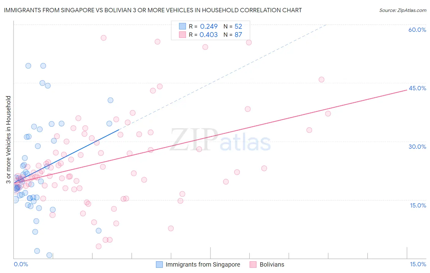 Immigrants from Singapore vs Bolivian 3 or more Vehicles in Household